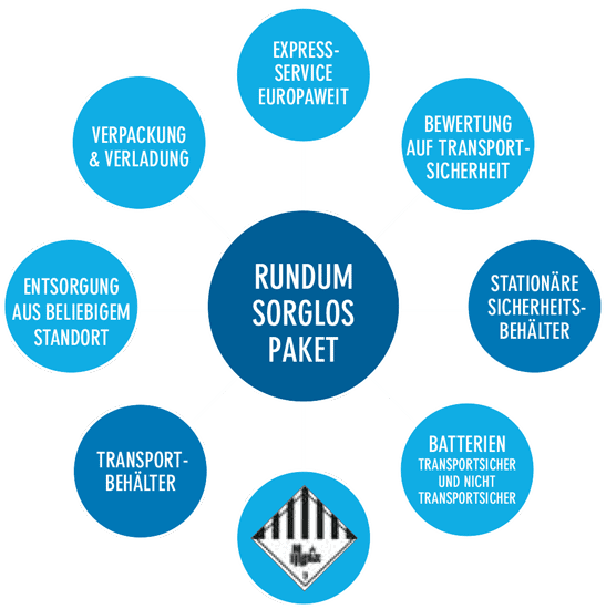 En infografikk viser åtte blå sirkler rundt en sentral sirkel, som representerer tjenester.