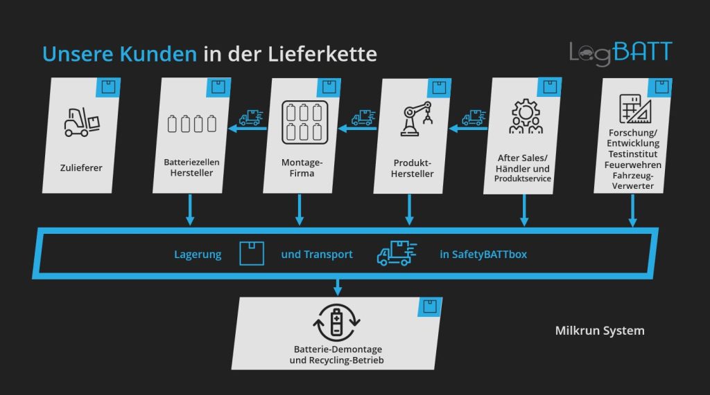 Infografikk om forsyningskjeden til kunder innen batteri- og bilbransjen, med ikoner og blå piler.